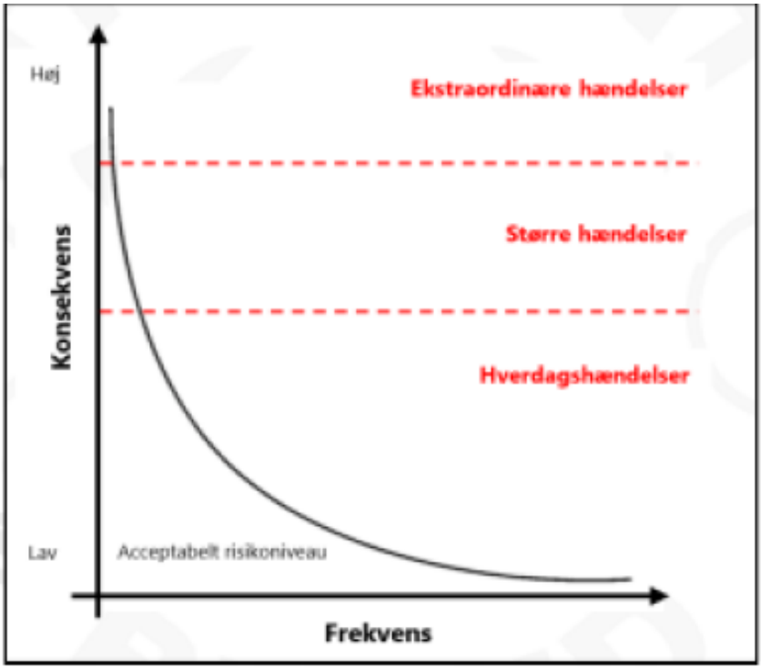 Figur 1 - Hændelsestyper